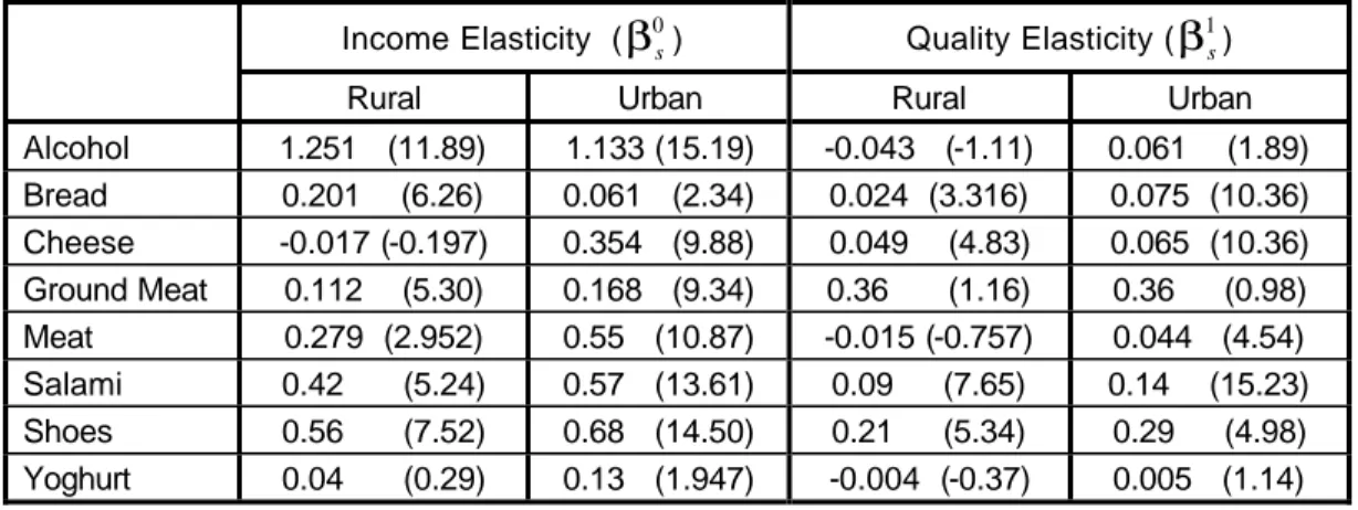 Table 8 : Income and quality elasticities for 1993 for the rural and urban regions 