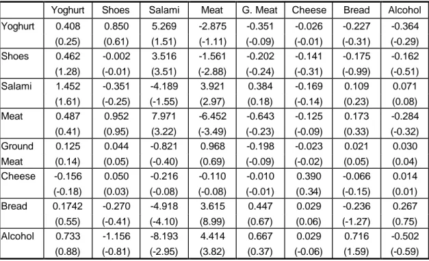 Table 9:  The matrix of own- and cross-price elasticities in 1993 for the rural regions 