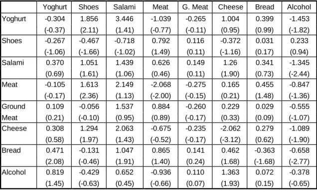 Table 10:  The matrix of own- and cross-price elasticities in 1993 for the urban regions 