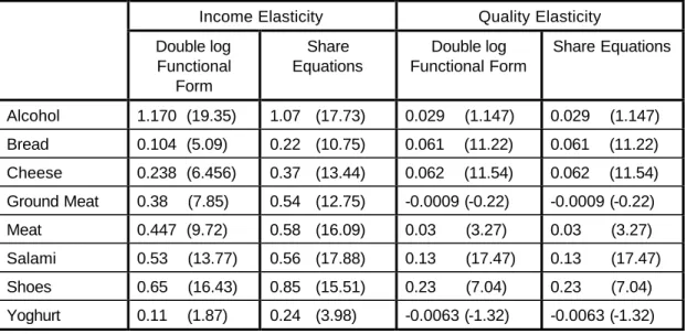 Table 1: Income and quality elasticities for 1993 obtained with double log and share  equations 