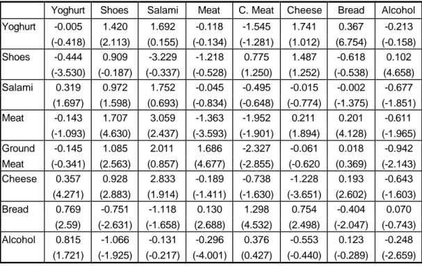 Table 3:  The matrix of own- and cross-price elasticities for 1993 using the “shares” 