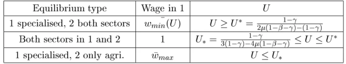 Table 1: The capitalists' income maximising equilibria during economic integration.