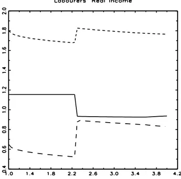 Figure 4: The workers' real income ! i during the process of integration. The solid line represents ! 1 and the upper dashed line is ! 1 + ! 2 