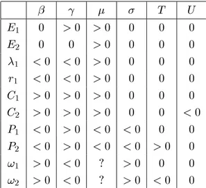 Table 3: Comparative Statics for the small  specialised equilibrium