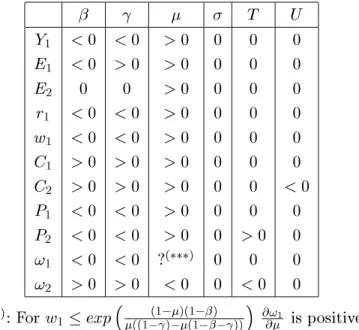 Table 4: Comparative Statics for the perfectly asymmetric equilibrium     T U Y 1 &lt; 0 &lt; 0 &gt; 0 0 0 0 E 1 &lt; 0 &gt; 0 &gt; 0 0 0 0 E 2 0 0 &gt; 0 0 0 0 r 1 &lt; 0 &lt; 0 &gt; 0 0 0 0 w 1 &lt; 0 &lt; 0 &gt; 0 0 0 0 C 1 &gt; 0 &gt; 0 &gt; 0 0 0 0 C 