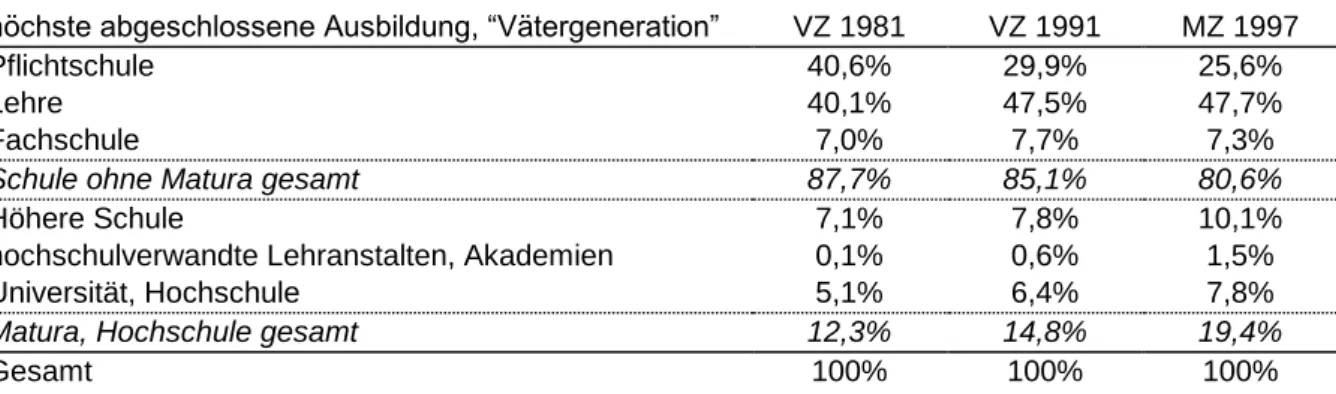 Tabelle 22:  Höchste abgeschlossene Schulbildung der „Vätergeneration“, Volkszählungen  1981, 1991 und Mikrozensus 1997 
