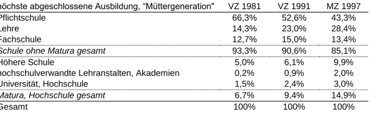 Tabelle 26:  Höchste abgeschlossene Schulbildung der „Müttergeneration“ von Studienanfän- Studienanfän-gerInnen, Volkszählung 1981 und 1991, Mikrozensus 1997 