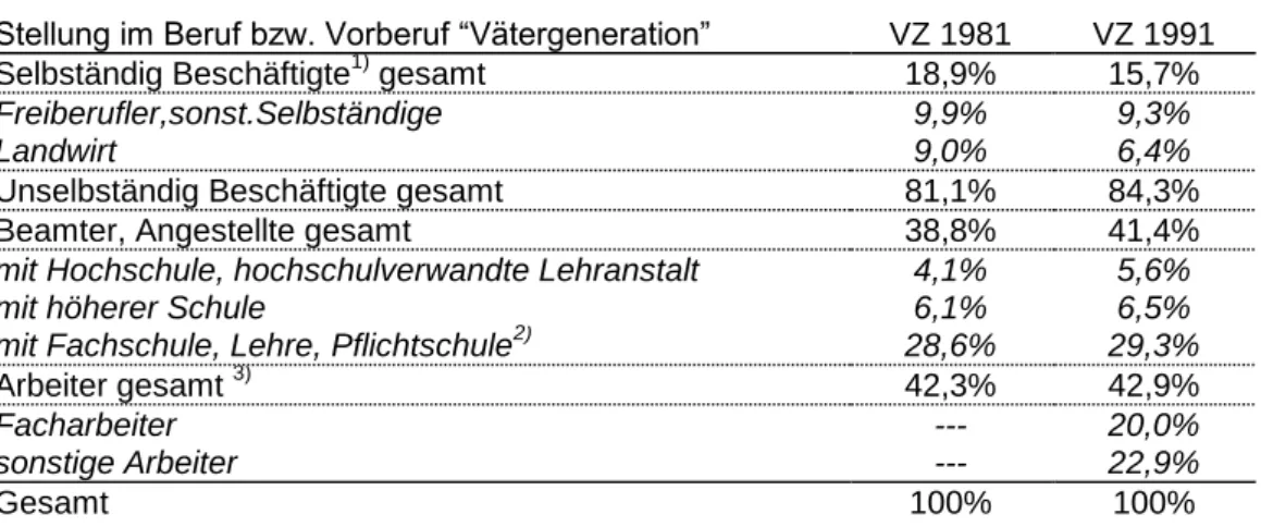 Tabelle 32:  Berufliche Stellung der „Vätergeneration“, Volkszählungen 1981 und 1991  Stellung im Beruf bzw