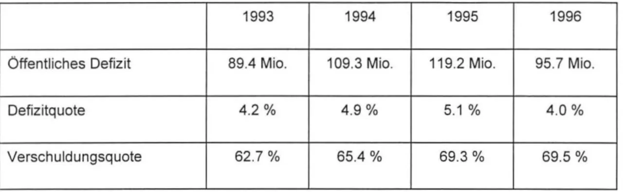 Tabelle 4 .1:  Die Entwicklung der offentlichen Haushalte 1993-1996 