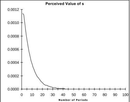 Figure 1: Perceived Island Specific Shock in Response to a Money Growth Shock  Perceived Value of s 0.00000.00020.00040.00060.00080.00100.0012 0 10 20 30 40 50 60 70 80 90 100 N u m b e r   o f   P e r i o d s