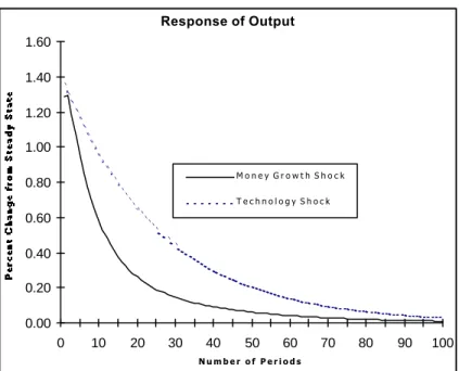 Figure 2 - Continued  Response of Output 0.000.200.400.600.801.001.201.401.60 0 10 20 30 40 50 60 70 80 90 100 N u m b e r   o f   P e r i o d s M o n e y   G r o w t h   S h o c kT e c h n o l o g y   S h o c k