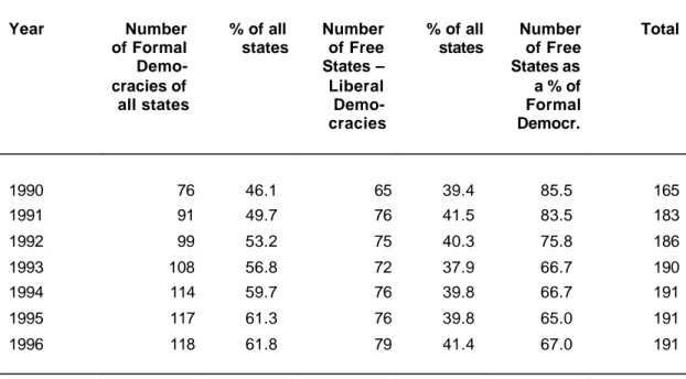 Table 4: Formal and Liberal Democracies, 1990–96 