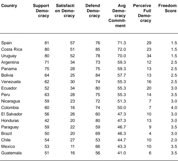 Table 7: Democratic Commitment and Levels of Democracy in Latin America, 1996  Country  Support   Demo-cracy  Satisfacti on  Demo-cracy  Defend  Demo-cracy  Avg Demo-cracy   Commit-ment  Perceive Full  Demo-cracy  Freedom Score  Spain  81  57  76  71.3  29