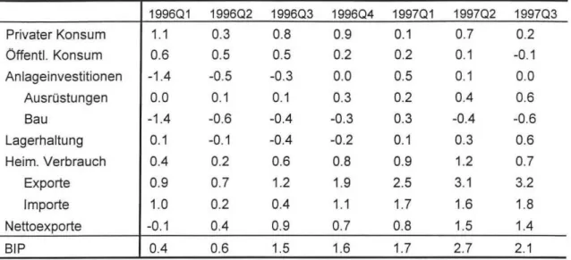 Tabelle  2.1:  Wachstumsbeitrage  der  einzelnen  Nachfragekomponenten,  saisonbereinigte 1 l  Ver- Ver-anderungen gegenOber dem Vorjahresquartal 