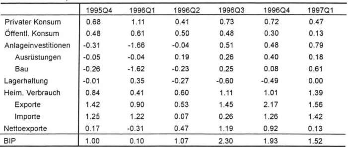 Tabelle  2.1:  Wachstumsbeitrage  der  einzelnen  Nachfragekomponenten.  saisonbereinigte  1 J  Veran- Veran-derungen gegeni.iber dem Vorjahresquartal 