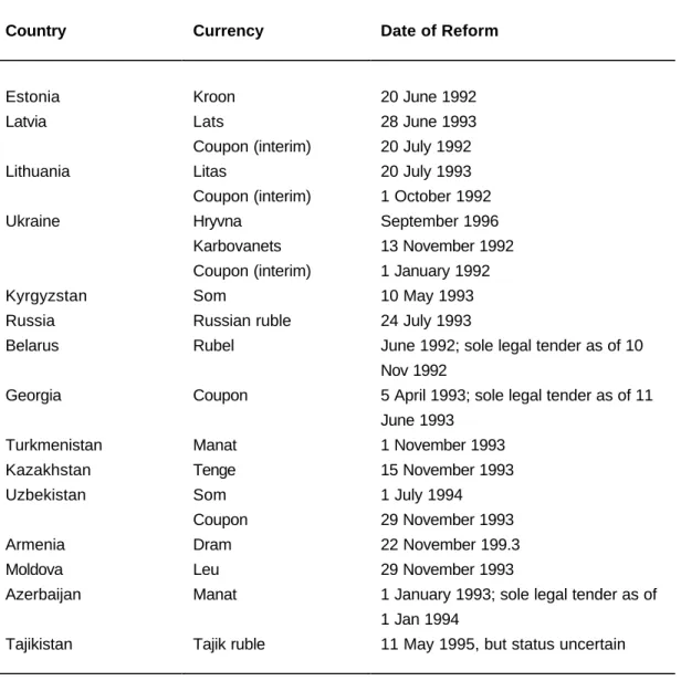 Table 3: Currency Reforms in the FSU 