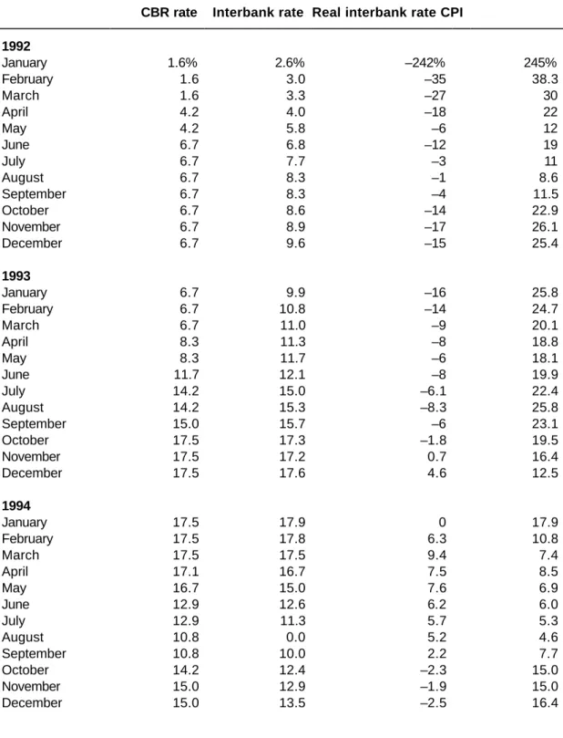 Table 4: Interest Rates and Inflation, 1992–1996 (average percent per month) 
