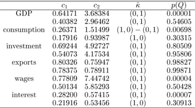 TABLE 4. Estimates for discrete seasonal parameters (a) Austrian data
