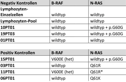 Tabelle 3:  Positiv- und negativ- negativ-Negativ Kontrollen  B-RAF   Lymphozyten-Einzelzellen  wildtyp  Lymphozyten-Pool  wildtyp  10PT01  wildtyp  19PT03  wildtyp  01PT01  wildtyp 