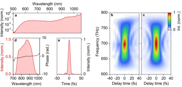 Figure 2.7: Spectral and temporal characterization of ultrashort white-light pulses: a, Short-wavelength plateau of an octave-spanning white-light pulse as detected with a spectrograph and a silicon CCD after the compressor shown in figure 2.6