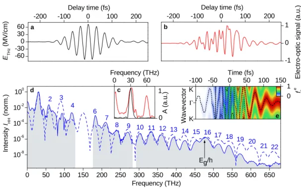 Figure 3.2: Frequency domain study of high-order harmonic generation in bulk gallium selenide: a, Multi-THz driving field featuring a centre frequency of 30 THz and peak electric field strengths of 72 MV / cm in air