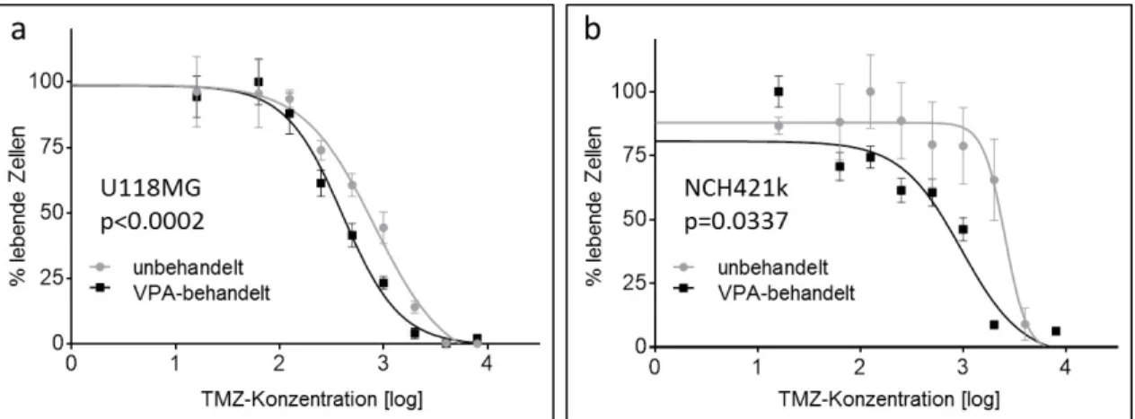 Abbildung  8:  Graphische  Darstellung  der  Temozolomid  (TMZ)-Sensitivierung  durch  Valproinsäure  für  die Zelllinien U118MG  (a) und NCH421k (b)