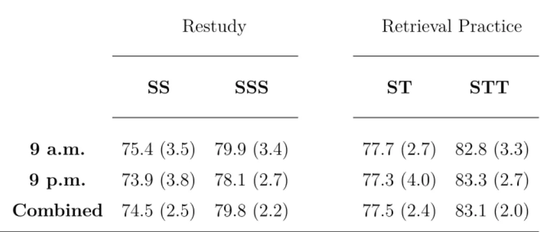 Table 1 shows mean recall levels after the short delay. A 2 x 2 x 2 ANOVA with the factors of type of practice (restudy, retrieval practice), time of day (9 a.m., 9 p.m.), and practice level (low, high) revealed a significant main effect of practice level 