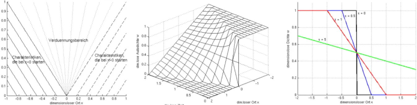 Abbildung 1 Charakteristiken (links), Lösung im (τ,x,w)-Raum (Mitte), Profile (rechts)
