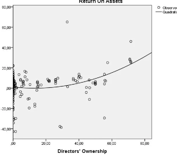 Figure 1: Relationship between directors’ ownership and ROA in Germany 