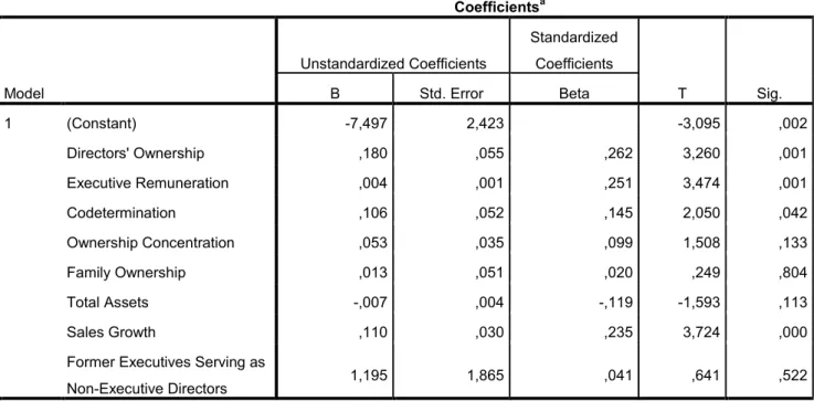 Table 16: Regression result of the relationship between corporate governance             variables and ROA in Germany 