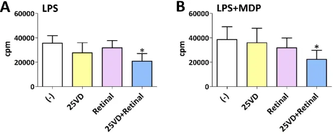 Abbildung 5-2: Hemmung der Proliferation in der MLR durch die Zugabe von 25VD und Retinal 