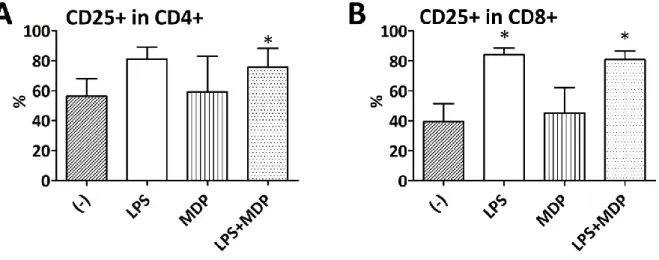 Abbildung 5-5: Einfluss von LPS und MDP auf den Prozentsatz von CD25 + CD4 +  oder CD25 + CD8 + T-Lymphozyten  