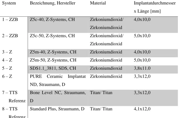 Tab. 1: Auflistung der verschiedenen Implantatsysteme; ZZB: zweiteiliges, verklebtes Zirkoniumdioxid- Zirkoniumdioxid-Implantatsystem; Z: einteiliges Zirkoniumdioxid-Zirkoniumdioxid-Implantatsystem; TTS: zweiteiliges, verschraubtes  Titan-Implantatsystem
