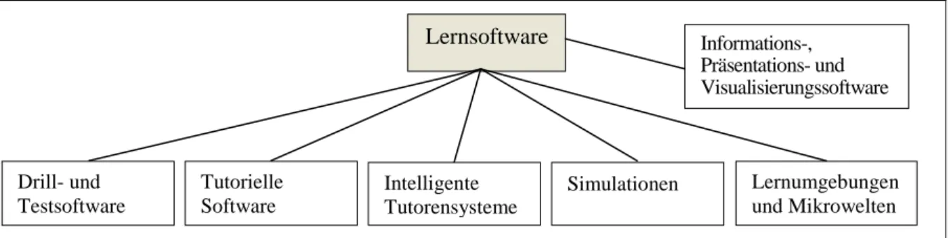 Abb. 1:  Klassifikation von Lernsoftware (Schulz-Zander &amp; Eickelmann, 2009) 