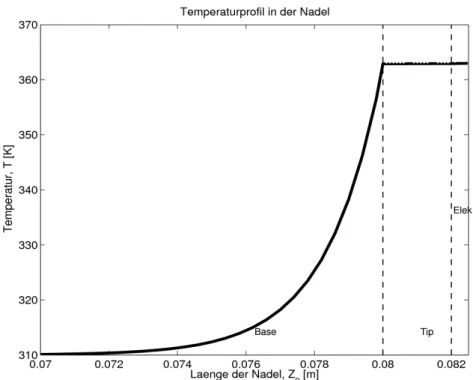 Abb. 2: Temperaturprofil in der Nadel ab z 2  = 0,07m (links: Base, mittig: Tip, rechts: Elektrode)