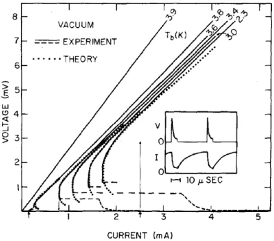 Fig. 2.8: Experimentally obtained voltage-biased IV characteristics of a long tin microbridge measured at different bath temperatures T b 