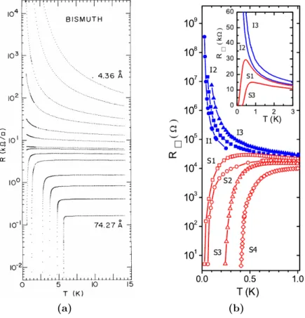 Fig. 2.10: (a) Evolution of the temperature dependence of the resistance of amorphous Bismuth films deposited onto a Germanium layer