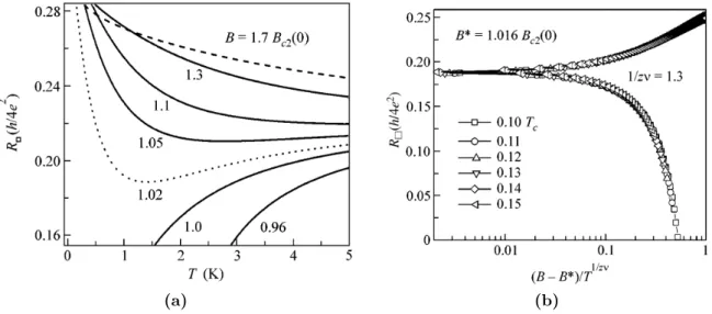 Fig. 2.18: (a) Theoretical R(T ) curves for different ratios of B/B c2 (0) with a mean field critical temperature T c0 = 11.8 K