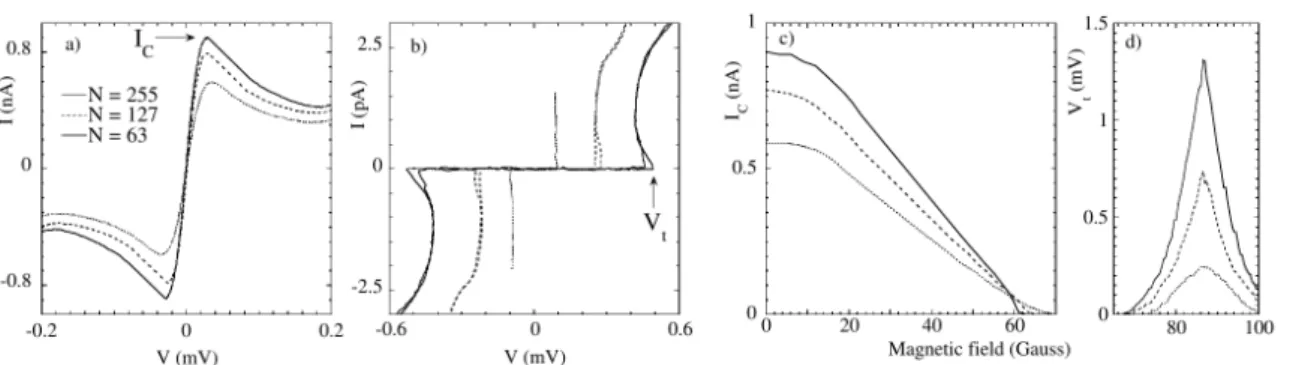 Fig. 2.22: Dependence of IV characteristics on the lenghth N of one-dimensional arrays at T = 50 mK