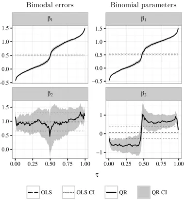 Figure 2.3 shows parameter estimates for OLS and Quantile Regression. For the model with bimodal errors, which is shown on the left panel, OLS leads to plausible and constant parameter estimates