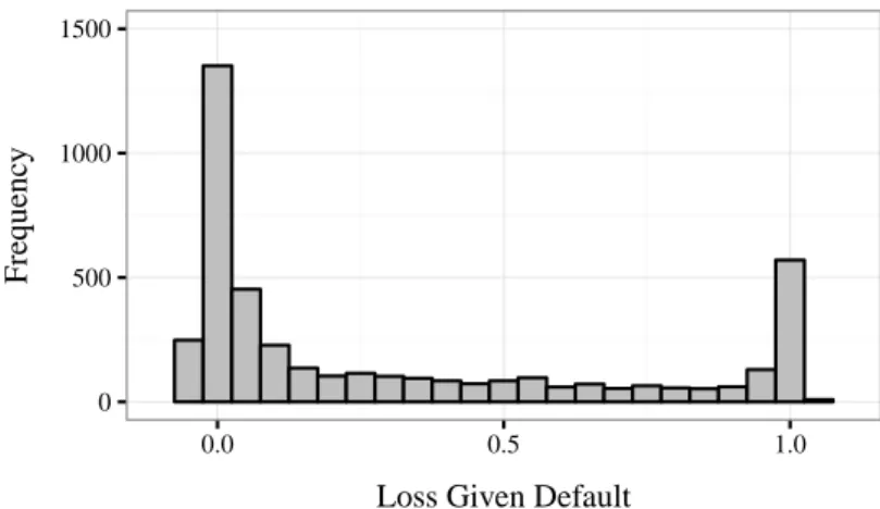 Figure 2.5 shows a histogram of the final dataset. Most LGDs are nearly total losses or total recoveries which yields to a strong bimodality