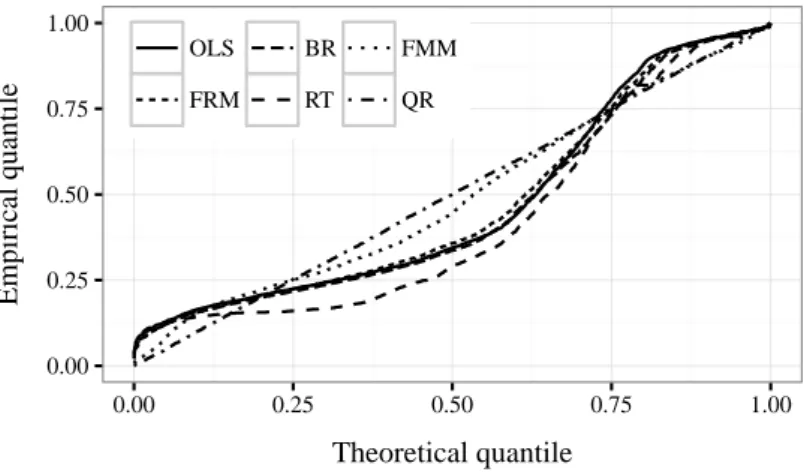 Figure 2.8: In-sample goodness of fit (P-P plot)