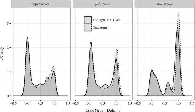 Figure 2.11: Densities of Loss Rates Given Default during the economic cycle