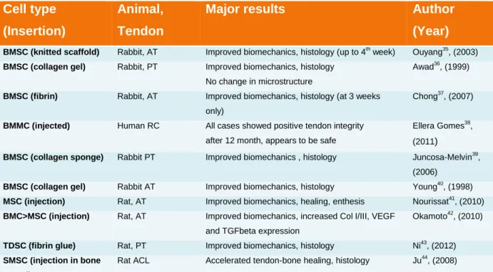 Table 1. Compilation of cell therapies for tendon healing 