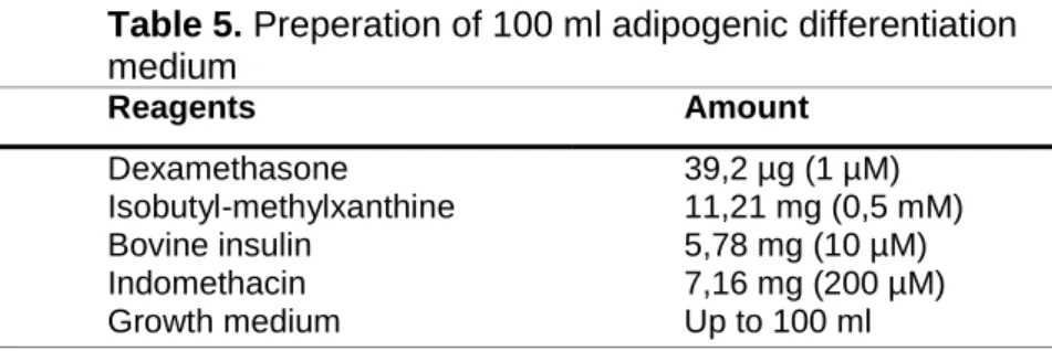 Table 5. Preperation of 100 ml adipogenic differentiation  medium  Reagents  Amount  Dexamethasone  Isobutyl-methylxanthine  Bovine insulin  Indomethacin  Growth medium  39,2 µg (1 µM)  11,21 mg (0,5 mM) 5,78 mg (10 µM) 7,16 mg (200 µM) Up to 100 ml 
