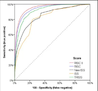 Abbildung 6: Vergleich der ROC-Kurven verschiedener Scores an 17.414 Patienten aus dem TraumaRegister