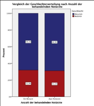 Abbildung 12: Anteil der Geschlechter nach Anzahl der behandelnden Notärzte 