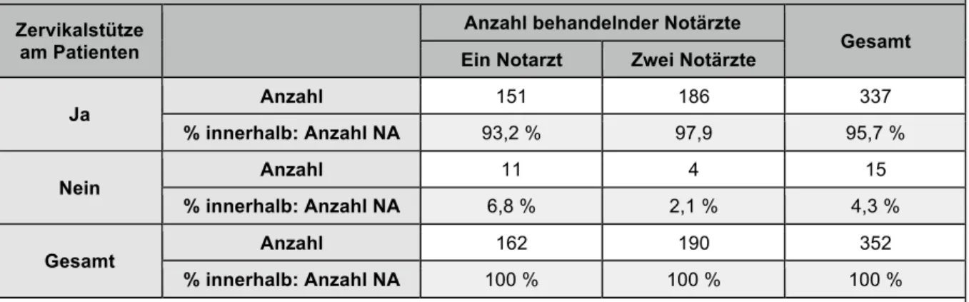 Tabelle 25: Anteil der Zervikalstützen-Anlage abhängig von der Anzahl der behandelnden Notärzte  Zervikalstütze 