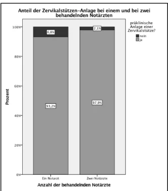 Abbildung 21: Anteil der Anlage einer Zervikalstütze abhängig von der Anzahl der behandelnden Notärzte 