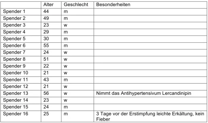 Tabelle 2-1 Studiengruppe: Charakterisitika der Teilnehmer, die eine Grundimmunisierung  erhielten